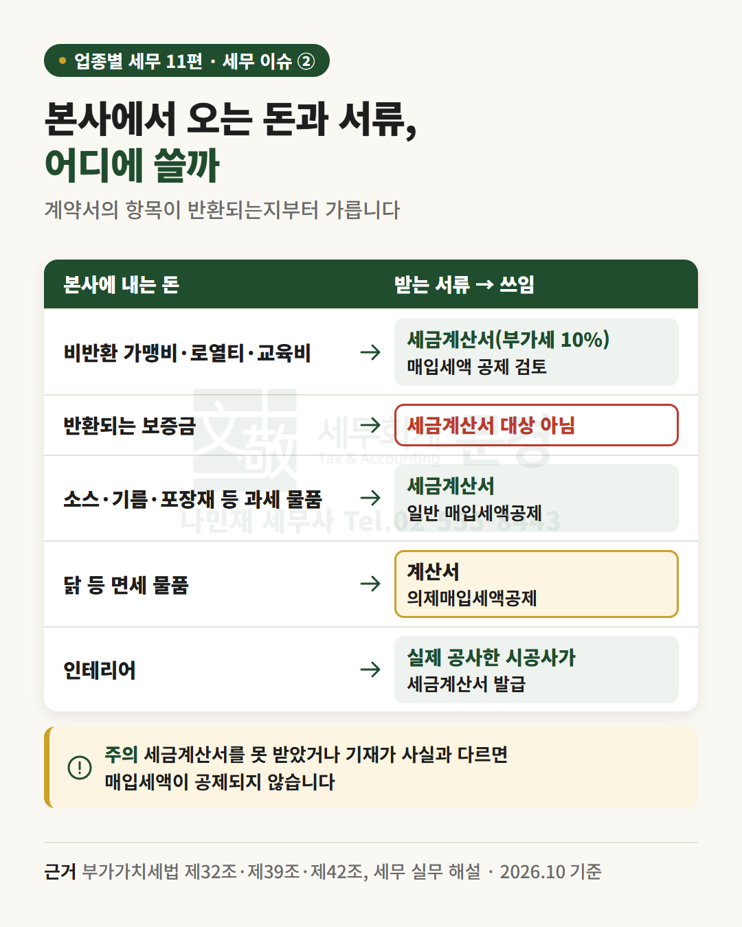 본사에 내는 돈의 종류별 서류: 반환하지 않는 가맹비·로열티·교육비는 세금계산서, 반환하는 보증금은 세금계산서 대상 아님, 과세 물품은 세금계산서, 닭 같은 면세 물품은 계산서, 인테리어는 실제 시공사가 세금계산서 발급