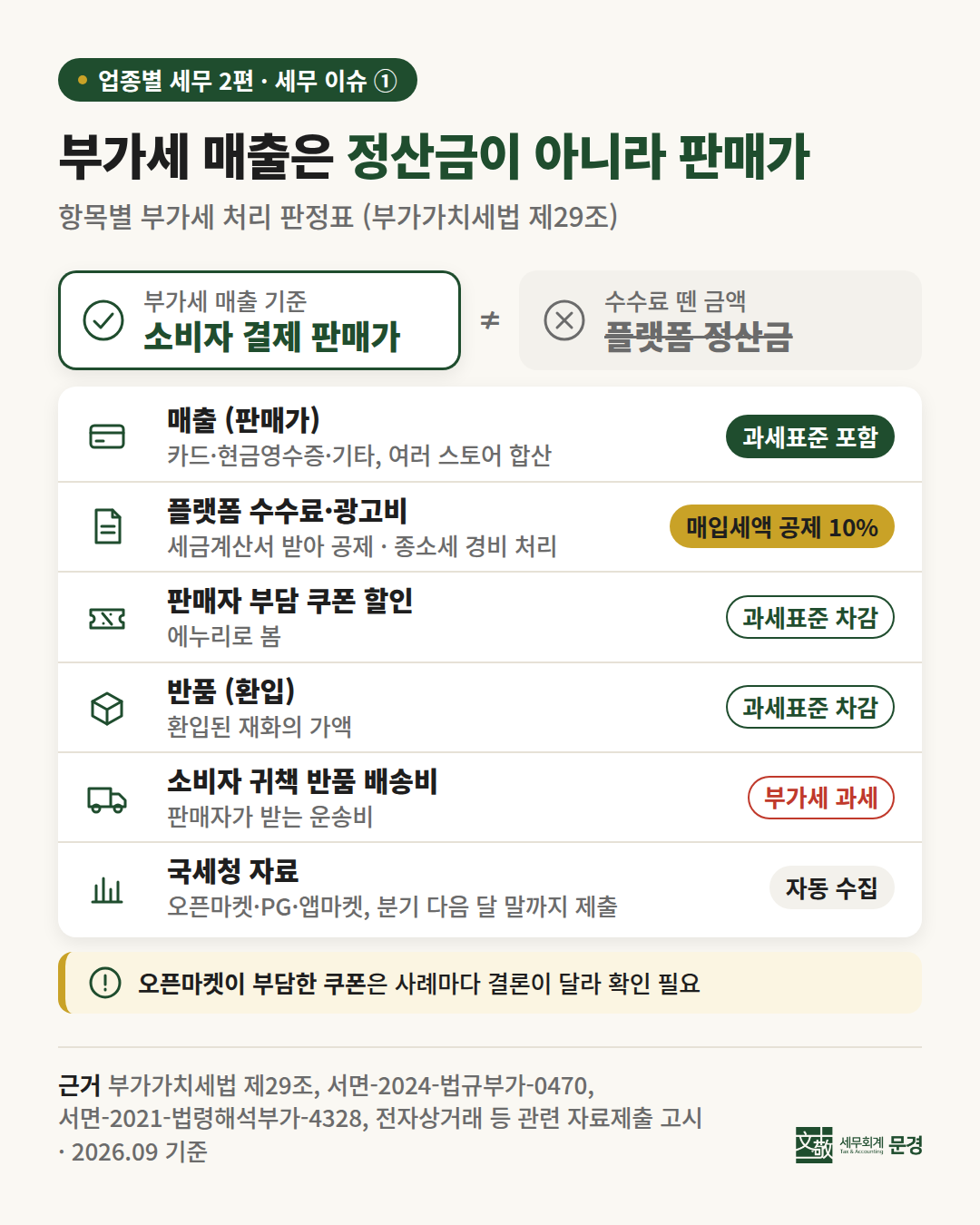 부가세 매출은 정산금이 아니라 소비자 결제 판매가: 플랫폼 수수료·광고비는 매입세액 공제, 판매자 부담 쿠폰과 반품은 과세표준에서 차감, 소비자 귀책 반품 배송비는 과세, 오픈마켓·PG·앱마켓 자료는 분기마다 국세청에 제출