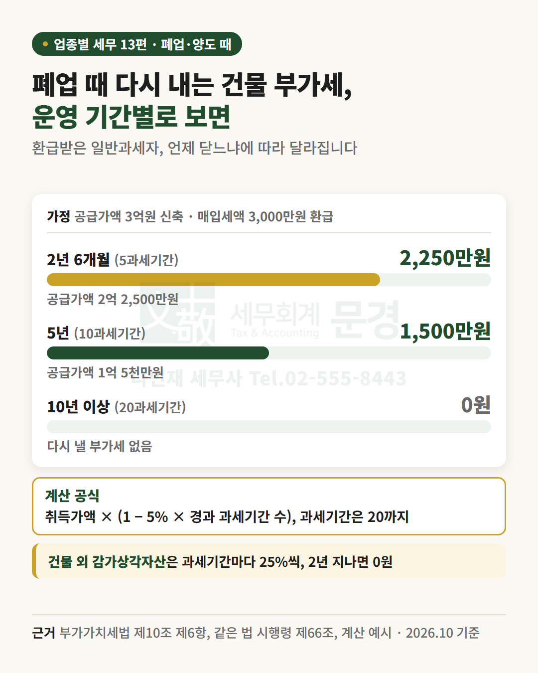 폐업 시점별로 다시 내는 건물 부가세: 공급가액 3억원 신축·환급 3,000만원 기준 2년 6개월이면 2,250만원, 5년이면 1,500만원, 10년 이후 0원. 건물 외 감가상각자산은 과세기간마다 25%씩 줄어 2년 뒤 0원