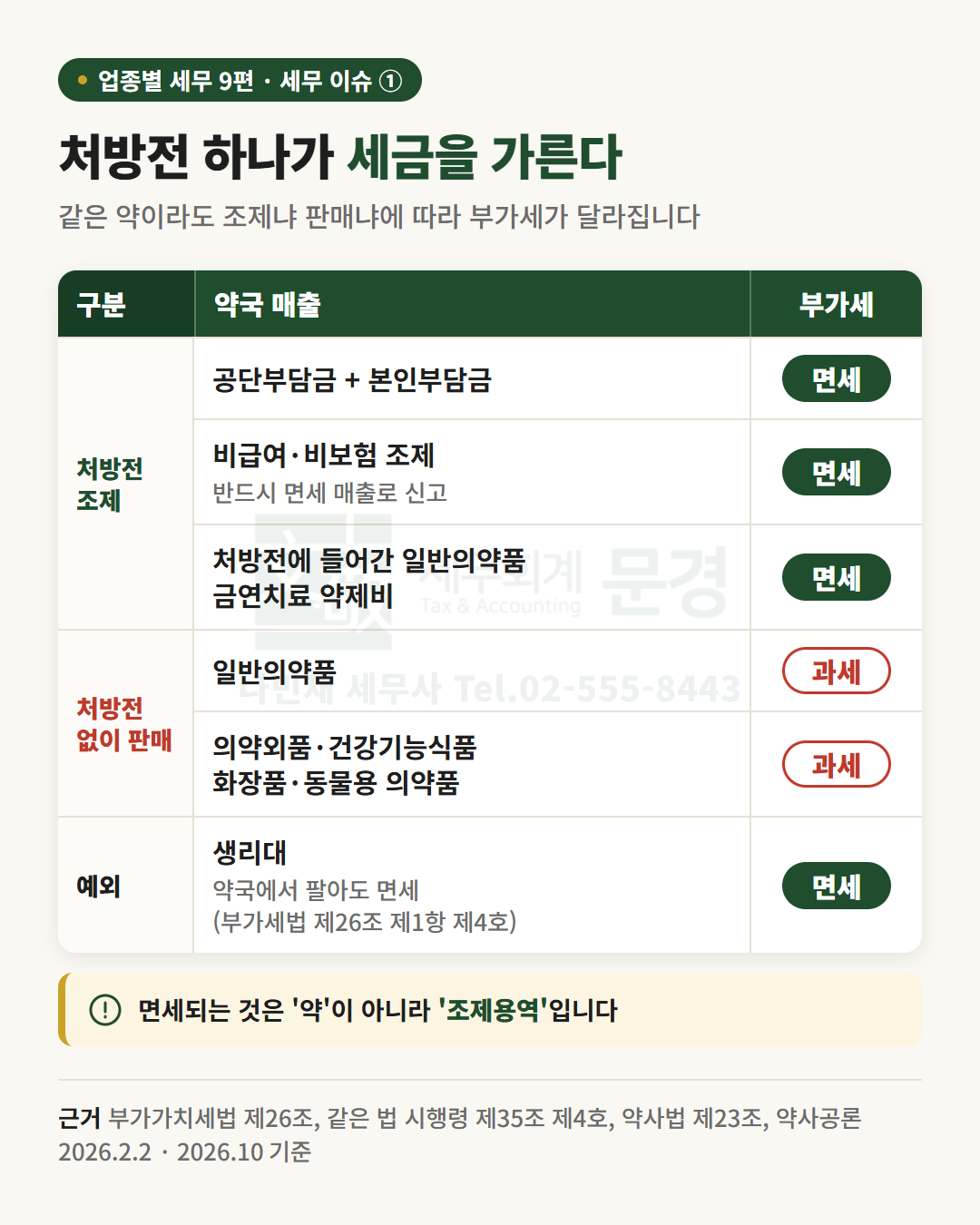 처방전 하나가 세금을 가른다: 처방전 조제(공단부담금+본인부담금), 비급여·비보험 조제, 처방전에 들어간 일반의약품·금연치료 약제비는 면세, 처방전 없이 파는 일반의약품·의약외품·건강기능식품·화장품·동물용 의약품은 과세, 생리대는 약국에서 팔아도 면세